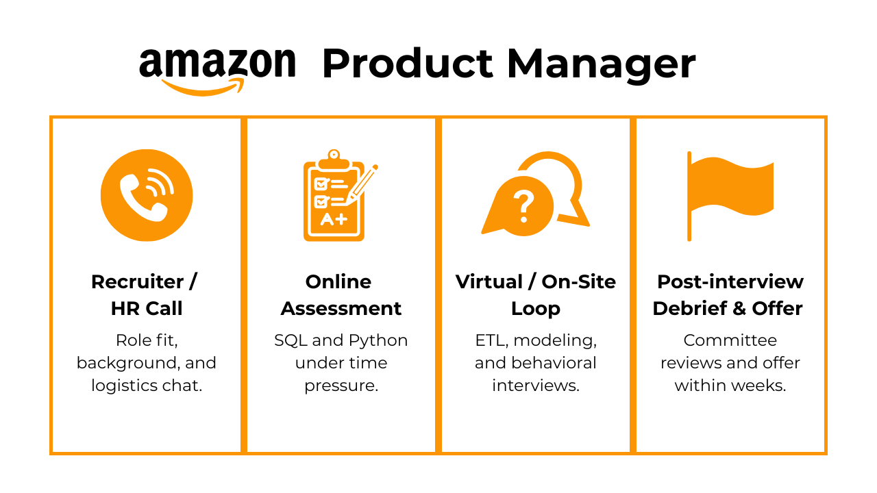 Amazon Product Interview Process