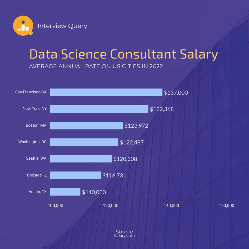 Interview Query | How Much Does a Data Science Consultant Make?