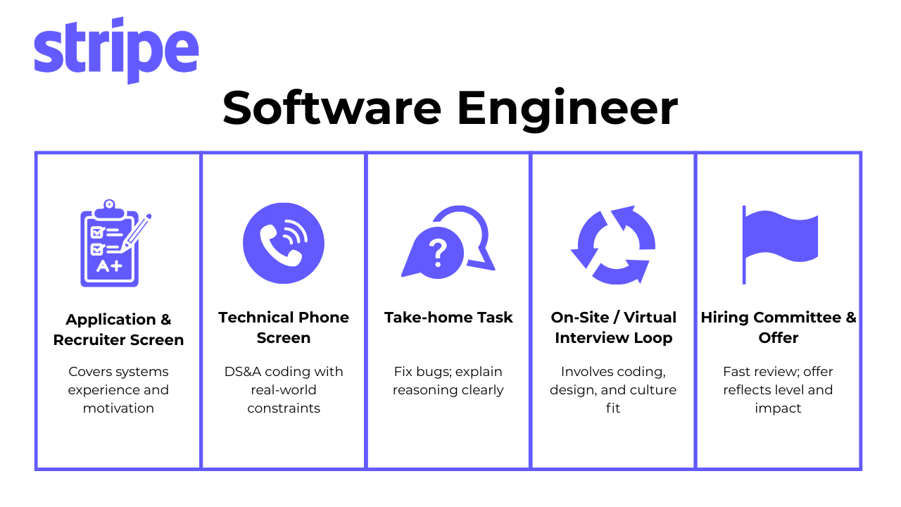 STRIPE SOFTWARE ENGINEER INTERVIEW QUESTIONS visual data 5