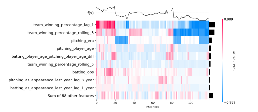 Predicting World Series Winners visualization