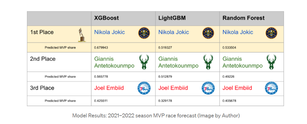 Predicting NBA MVPs visualization